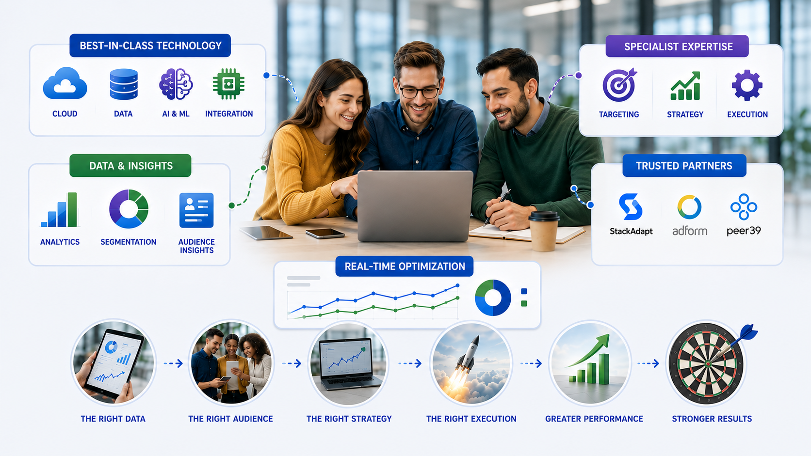 Programmatic advertising placement example